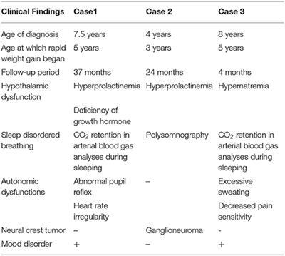 A Rare Cause of Sleep-Disordered Breathing: ROHHAD Syndrome